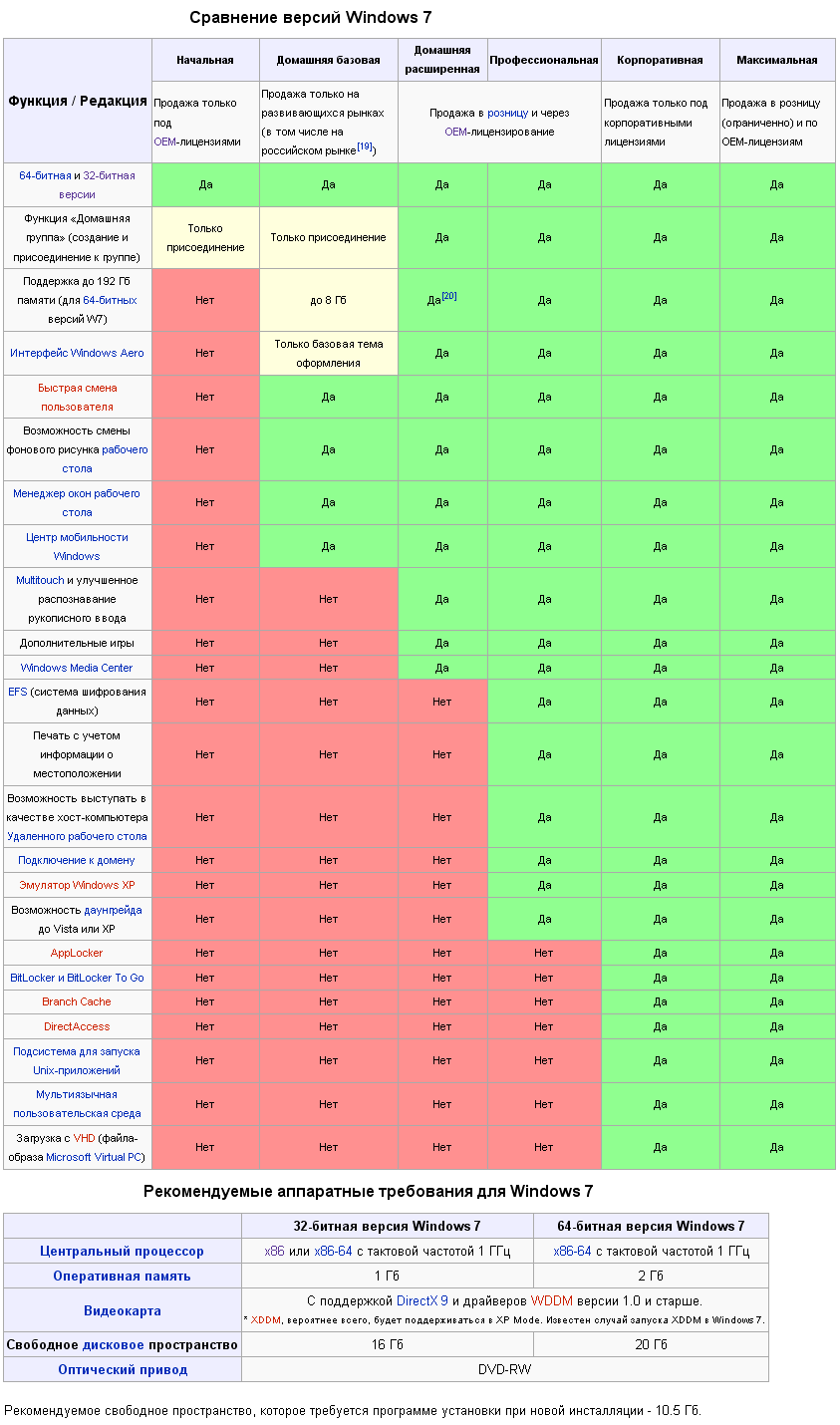 Сравнения виндовс 7. Версии Windows. Сравнение версий виндовс. Windows 7 профессиональная или максимальная. Сравнение версий Windows таблица.